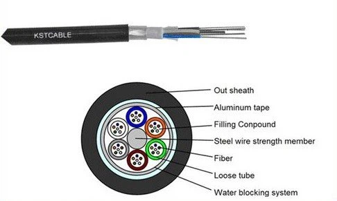 China Fiber Optic Cable manufacturers